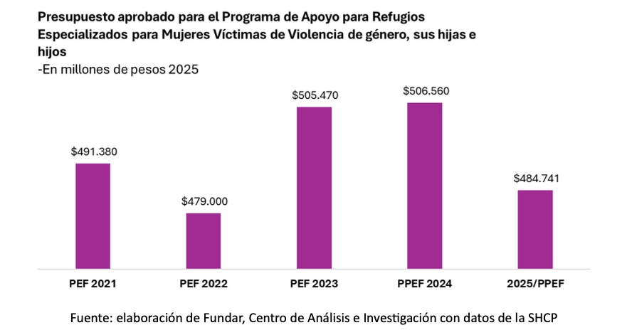 recorte a presupuesto de refugios paquete económico 2025